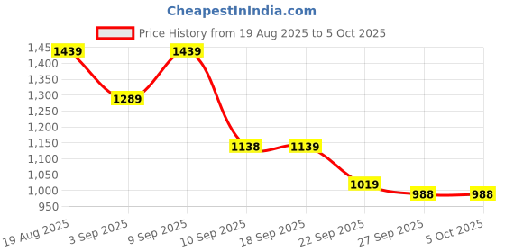 myntra.com VALIOSAA Platform Heel Sandals valiosaa Price History Graph from 19 Aug 2025 to 4 Oct 2025