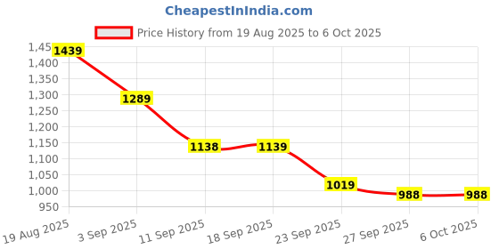 myntra.com VALIOSAA Platform Heel Sandals valiosaa Price History Graph from 19 Aug 2025 to 5 Oct 2025