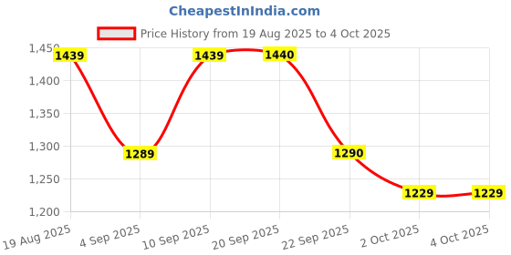 myntra.com VALIOSAA Platform Heels Sandals valiosaa Price History Graph from 19 Aug 2025 to 4 Oct 2025