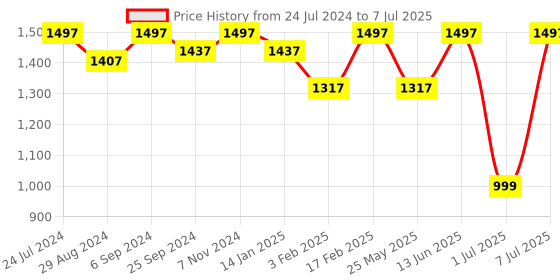 myntra.com VALIOSAA Platform Heels With Buckles valiosaa Price History Graph from 24 Jul 2024 to 7 Jul 2025
