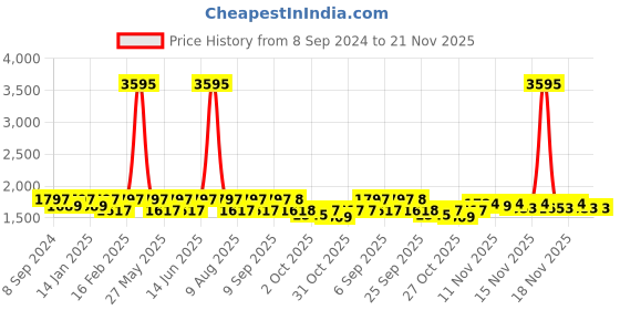 myntra.com VALIOSAA Platform Peep Peep Toes valiosaa Price History Graph from 8 Sep 2024 to 20 Nov 2025