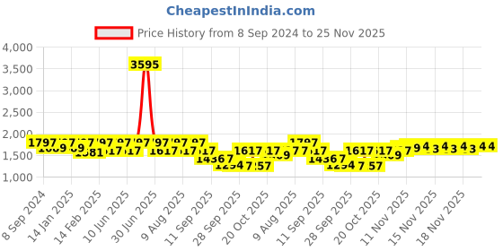 myntra.com VALIOSAA Platform Peep Synthetic Toes valiosaa Price History Graph from 8 Sep 2024 to 23 Nov 2025