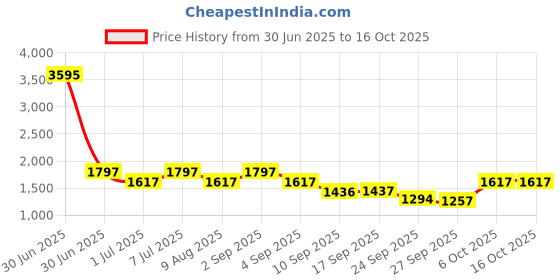 myntra.com VALIOSAA Platform Peep Toes valiosaa Price History Graph from 30 Jun 2025 to 16 Oct 2025