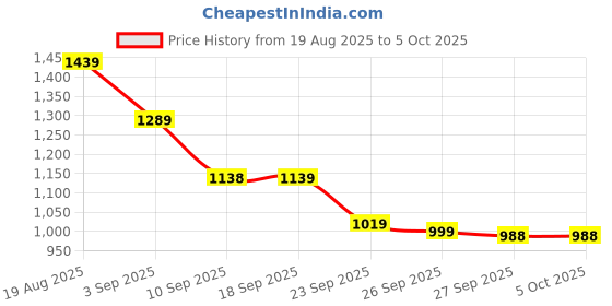 myntra.com VALIOSAA Platform Peep Toes with Bows valiosaa Price History Graph from 19 Aug 2025 to 5 Oct 2025