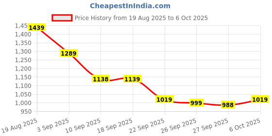 myntra.com VALIOSAA Platform Sandals with Bows valiosaa Price History Graph from 19 Aug 2025 to 5 Oct 2025