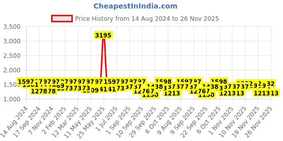 myntra.com VALIOSAA Platform Sandals with Buckles valiosaa Price History Graph from 14 Aug 2024 to 26 Nov 2025