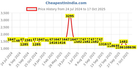 myntra.com VALIOSAA Pointed Toe Embellished Mules valiosaa Price History Graph from 24 Jul 2024 to 17 Oct 2025