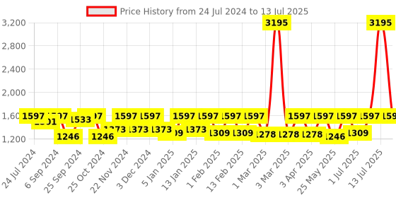 myntra.com VALIOSAA Pointed Toe Knotted Mules With Backstrap valiosaa Price History Graph from 24 Jul 2024 to 13 Jul 2025
