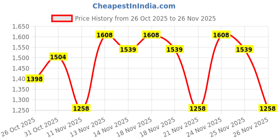 myntra.com VALIOSAA Pointed Toe Slim Heel Pumps with Buckles valiosaa Price History Graph from 26 Oct 2025 to 25 Nov 2025