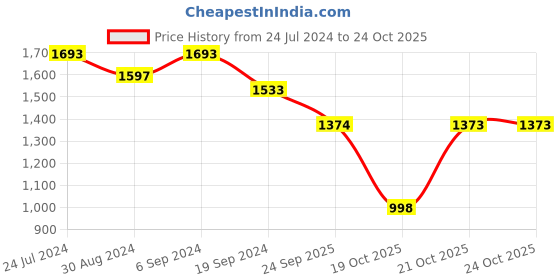 myntra.com VALIOSAA Pointed Toe Stiletto Heel Pumps valiosaa Price History Graph from 24 Jul 2024 to 24 Oct 2025