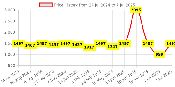 myntra.com VALIOSAA Printed Ankle Loop Platform Heels valiosaa Price History Graph from 24 Jul 2024 to 7 Jul 2025