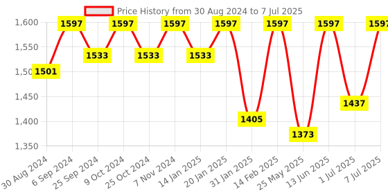 myntra.com VALIOSAA Printed Block Pumps with Bows valiosaa Price History Graph from 30 Aug 2024 to 7 Jul 2025