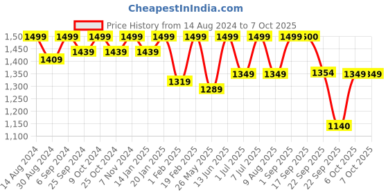 myntra.com VALIOSAA Printed Party Wedge Sandals valiosaa Price History Graph from 14 Aug 2024 to 6 Oct 2025
