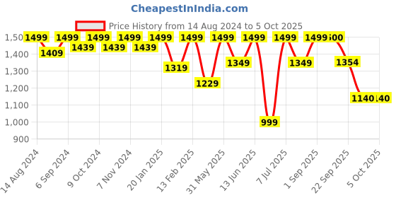 myntra.com VALIOSAA Printed Party Wedge Sandals with Laser Cuts valiosaa Price History Graph from 14 Aug 2024 to 4 Oct 2025