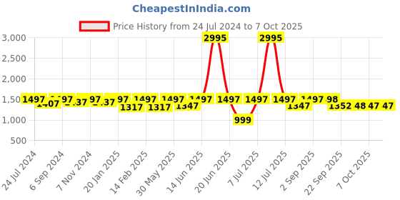 myntra.com VALIOSAA Printed Platform Heels With Buckles valiosaa Price History Graph from 24 Jul 2024 to 7 Oct 2025