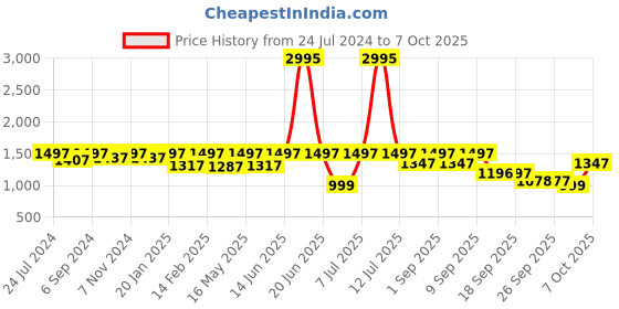 myntra.com VALIOSAA Printed Wedge Heels With Buckles valiosaa Price History Graph from 24 Jul 2024 to 7 Oct 2025