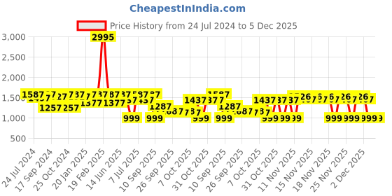 myntra.com VALIOSAA Purple Textured Pumps with Bows valiosaa Price History Graph from 24 Jul 2024 to 5 Dec 2025