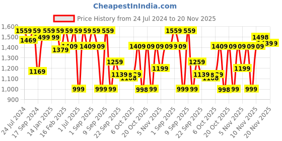 myntra.com VALIOSAA Rose Gold Embellished Ethnic Block Sandals valiosaa Price History Graph from 24 Jul 2024 to 19 Nov 2025
