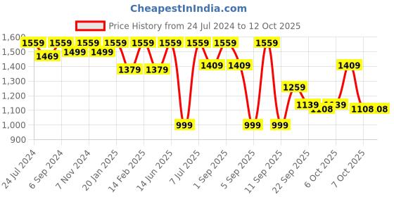 myntra.com VALIOSAA Rose Gold Embellished Ethnic Block Sandals with Laser Cuts valiosaa Price History Graph from 24 Jul 2024 to 12 Oct 2025
