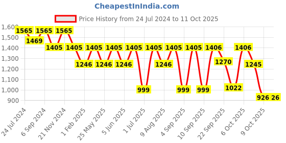 myntra.com VALIOSAA Rose Gold Embellished Party Block Peep Toes valiosaa Price History Graph from 24 Jul 2024 to 11 Oct 2025