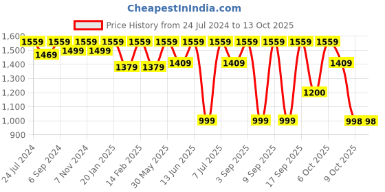myntra.com VALIOSAA Rose Gold Ethnic Block Pumps with Buckles valiosaa Price History Graph from 24 Jul 2024 to 13 Oct 2025