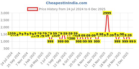 myntra.com VALIOSAA Rose Gold Ethnic Stiletto Sandals valiosaa Price History Graph from 24 Jul 2024 to 5 Dec 2025
