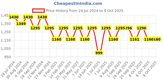 myntra.com VALIOSAA Rose Gold Party Block Heels valiosaa Price History Graph from 24 Jul 2024 to 9 Oct 2025