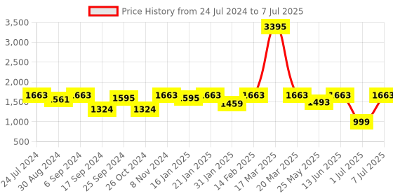 myntra.com VALIOSAA Rose Gold Party Block Heels valiosaa Price History Graph from 24 Jul 2024 to 7 Jul 2025