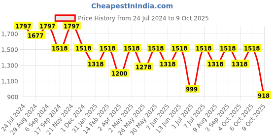 myntra.com VALIOSAA Rose Gold Party Platform Sandals valiosaa Price History Graph from 24 Jul 2024 to 9 Oct 2025