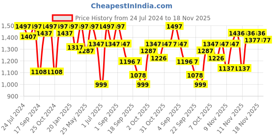 myntra.com VALIOSAA Rose Gold Party Wedge Sandals valiosaa Price History Graph from 24 Jul 2024 to 18 Nov 2025