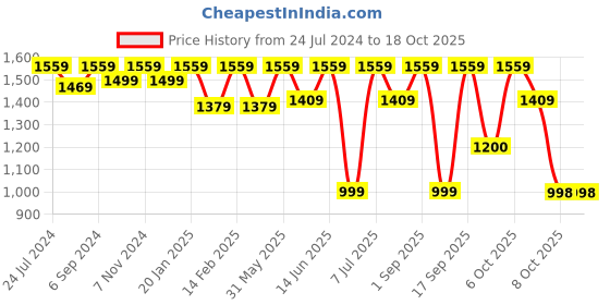 myntra.com VALIOSAA Rose Gold Printed Ethnic Stiletto Sandals with Buckles valiosaa Price History Graph from 24 Jul 2024 to 18 Oct 2025
