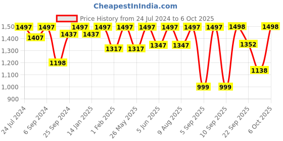 myntra.com VALIOSAA Rose Gold Textured Block Sandals valiosaa Price History Graph from 24 Jul 2024 to 6 Oct 2025