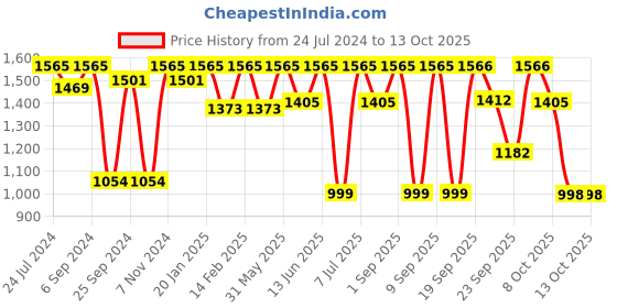 myntra.com VALIOSAA Rose Gold Textured Party Block Peep Toes valiosaa Price History Graph from 24 Jul 2024 to 13 Oct 2025