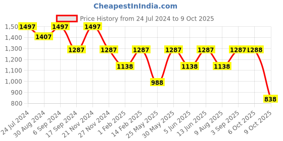 myntra.com VALIOSAA Rose Gold Textured Sandals valiosaa Price History Graph from 24 Jul 2024 to 9 Oct 2025