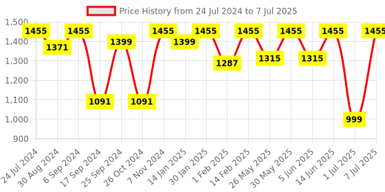 myntra.com VALIOSAA Round Toe Block Mules valiosaa Price History Graph from 24 Jul 2024 to 7 Jul 2025