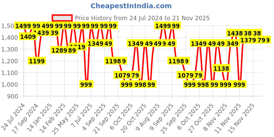 myntra.com VALIOSAA Sea Green Wedge Heels valiosaa Price History Graph from 24 Jul 2024 to 20 Nov 2025