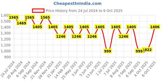 myntra.com VALIOSAA Silver-Toned Block Heels valiosaa Price History Graph from 24 Jul 2024 to 6 Oct 2025