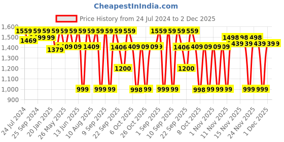 myntra.com VALIOSAA Silver-Toned Embellished Ethnic Sandals with Laser Cuts valiosaa Price History Graph from 24 Jul 2024 to 1 Dec 2025