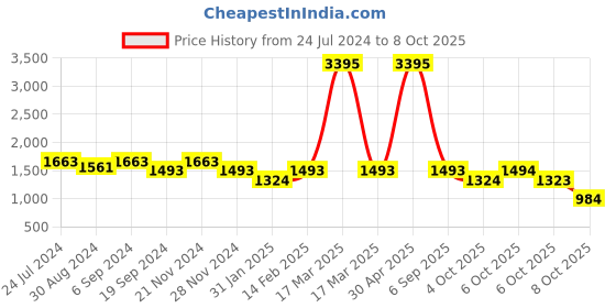 myntra.com VALIOSAA Silver-Toned Embellished Party Block Heels valiosaa Price History Graph from 24 Jul 2024 to 8 Oct 2025