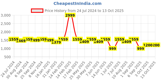 myntra.com VALIOSAA Silver-Toned Ethnic Block Sandals valiosaa Price History Graph from 24 Jul 2024 to 12 Oct 2025