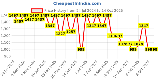 myntra.com VALIOSAA Silver-Toned Party Block Sandals with Buckles valiosaa Price History Graph from 24 Jul 2024 to 14 Oct 2025