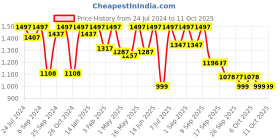 myntra.com VALIOSAA Silver-Toned Party Wedge Sandals with Buckles valiosaa Price History Graph from 24 Jul 2024 to 11 Oct 2025