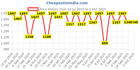 myntra.com VALIOSAA Silver-Toned Printed Party Block Peep Toes with Laser Cuts valiosaa Price History Graph from 24 Jul 2024 to 4 Oct 2025