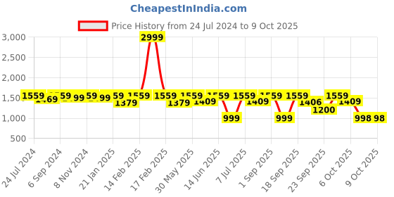 myntra.com VALIOSAA Silver-Toned Textured Ethnic Block Pumps valiosaa Price History Graph from 24 Jul 2024 to 9 Oct 2025