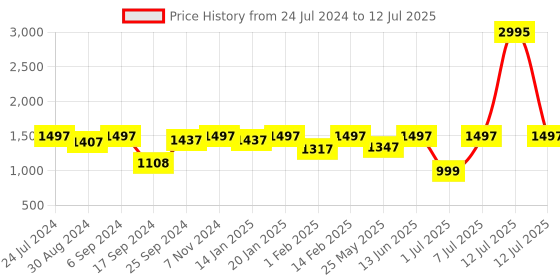 myntra.com VALIOSAA Silver-Toned Textured Party Block Sandals valiosaa Price History Graph from 24 Jul 2024 to 12 Jul 2025