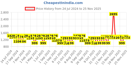 myntra.com VALIOSAA Silver-Toned Textured Wedge Sandals 2 Inch Heels valiosaa Price History Graph from 24 Jul 2024 to 24 Nov 2025