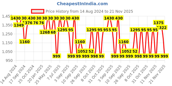 myntra.com VALIOSAA Slim Heeled Pumps with Buckles valiosaa Price History Graph from 14 Aug 2024 to 21 Nov 2025