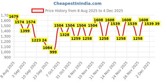 myntra.com VALIOSAA Slim Heeled Pumps with Buckles valiosaa Price History Graph from 8 Aug 2025 to 2 Dec 2025