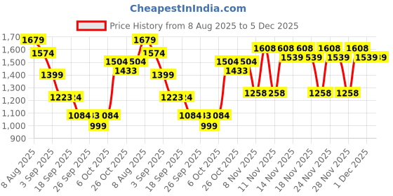 myntra.com VALIOSAA Slim Heeled Pumps with Buckles valiosaa Price History Graph from 8 Aug 2025 to 5 Dec 2025