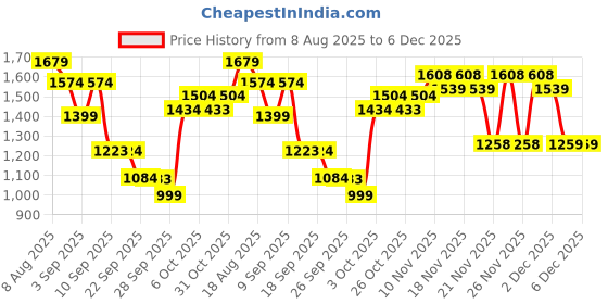 myntra.com VALIOSAA Slim Heeled Pumps with Buckles valiosaa Price History Graph from 8 Aug 2025 to 5 Dec 2025